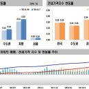 [세종시 부동산]2020년 12월 1주간 주간아파트 가격동향 이미지