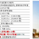 송도캐슬센트럴파크 티스토리