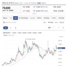 DN오토모티브 횡보후 하락패턴으로 급반등이 없을시에는 지속적인 하락추세가 형성될 가능성이 높은 주가패턴입니다. DN오토모티브 또한 이미지