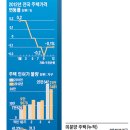 뉴스 2개 읽고 대전 부동산 향후 전망 예상 이미지