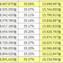 부부연봉 세전 3억을 초과달성했습니다. 이미지