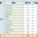 제63회 한국사능력검정시험 심화편 출제범위와 문제풀이 ①
