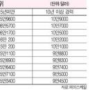 최고연봉 전공은 '공학'···항공·화학 순 / 대학별 연봉 순위는 다트마스·MIT·하버드대 순 이미지