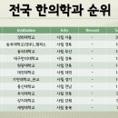 전국 대학교의 한의학과 순위 이미지