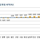 수도권 전세물건 부족으로 매매전환 이미지