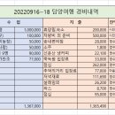 20220916~18 담양여행 결산보고 이미지