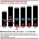 옴니콤미디어그룹 | 2020년 영국 소매 전자상거래 전체 소매판매의 30%를 넘을 듯