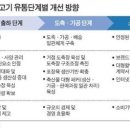 농민농축산물유통