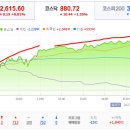 2023년 6월 7일(수) : 경기 침체 후퇴 양상과 연준 금리 동결 기대, 상승 흐름 지속 기대 이미지