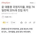 윤 대통령 국정지지율, 취임 74일만에 20%대 진입 위기 이미지