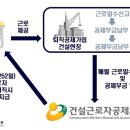 건설현장 일용근로자 4대보험 신고의 개요 - 근로내용확인 신고 부터 건강보험/국민연금 취득-상실 신고, 퇴직공제부금 신고까지! 이미지