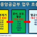 중앙공급실 업무 흐름 이미지