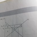 [난제 분석] 2015학년도 전공 A 6번(소비자잉여, 총잉여 변화) 이미지