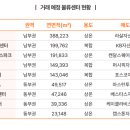 안성 대덕물류센터
