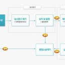 산재보험 불승인 재심청구 절차 이미지