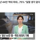 구직 활동 안하고 '그냥 쉬는' 청년 44만명... 역대 최대 경신 이미지