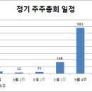 올해도 슈퍼주총데이 여전.. 26일 274개사 무더기 개최 이미지