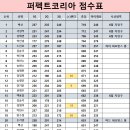 4월 원주볼링파크 퍼펙트코리아 지정구 이벤트결과 이미지