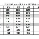 '신도시' 집값 하락 중심지 됐다 이미지