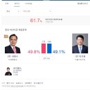 21대 국회의원 총선 접전 지역구 투표결과 -퍼온글 이미지