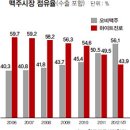 16년 만의 권좌 복귀 오비맥주의 1위 비결 이미지