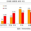 상장 또는 상장예정인 유제품 판매 3개회사 비교 분석 이미지