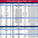 LOTTE GIANTS&#39; DEPTH CHART (2025. 02. 05.) 이미지