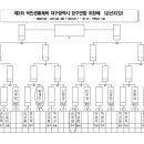 제2회 국민생활체육 대구당구연합회장배 당구대회 대진표 이미지