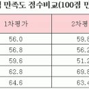 버스 서비스평가 기준과 1.2차 순위의 지급 금액. 이미지