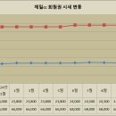 제일회원권