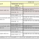 특정가스사용시설 안전관리책임자 및 고압가스 냉동제조시설 안전관리자 선임 자격 좀 알려주세요. 이미지