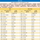 내동초 삼거리 티스토리