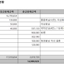 2024년 4월 수입-지출 현황 (영주소백산마라톤대회 포함) / 회비납부자 이미지