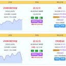 구미시 주간 실거래 구미아이파크더샵 6억 두산위브더제니스구미 5.49억 신고가 힐스테이트구미더퍼스트 5.36억 옥계현진에버빌엠파이어 5 이미지