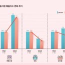 '요즘 전통시장은 MZ가 간다'… '핫플'로 떠올라 매출 껑충 이미지