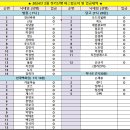 Re:#제148차 대구숲소리 정기산행 버스탑승 및 입금내역 이미지