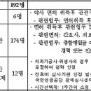 심평원 심사직 약사 4급·간호사 등 5급 총 192명 채용 이미지