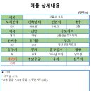 미송 공인중개사사무소 이미지