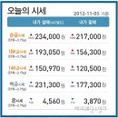 2012.11.5 오늘의 순금시세★ ＜↑금값상승＞예쁜커플링,예물컬렉션☆예물반지 집에서 편리하게! 해피웨딩주얼리 제공 이미지