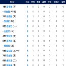 [퓨처스리그]5월12일 한화이글스2군 vs 고양히어로즈 6:8 「패」(경기기록 포함) 이미지