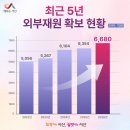 서산시, 2026년 외부재원 6,680억 원 확보(서산태안TV) 이미지