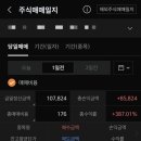 387 | 에임드바이오 매도 후기! 공모가 대비 수익률 387% 달성 (ft. 상장 3일 차 탈출 성공)