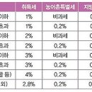 부동산 주택 거래시 세금(취득세, 보유세) 이미지