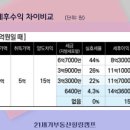 (윤지영칼럼)투자시 세후수익률이 가장 높은 자산은? 이미지