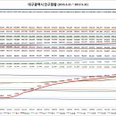 대구광역시 인구현황 자료 (2015.05.31 ~ 2017.05.31) 이미지