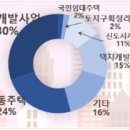 국민권익위, “지난해 도시 분야 민원 중 도시계획 사업·시설이 약 40% 달해” 이미지