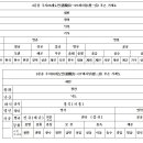 2문중 도연공 주자26세~27세 사일`28세세빈공 후손가계도 이미지