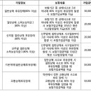 이륜자동차 운전중상해 부담보 특별약관에 의한 면책 주장(주기적으로 운전) 이미지