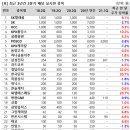 스노우볼레터]"반기 배당 기대해볼까?"... 3년 연속 반기 배당한 29선 이미지