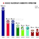 2022년 외교관후보자 최종합격자, 서울대 주춤 이미지